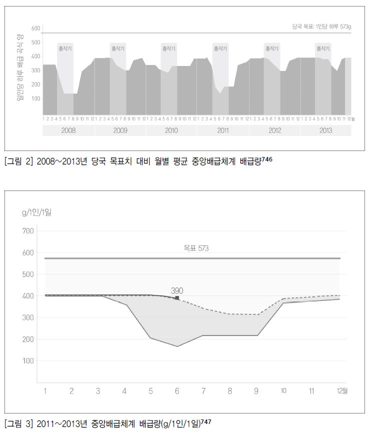 2008~2013년 당국 목표치 대비 월별 평균 중앙배급체계 배급량, 2011~2013년 중앙배급체계 배급량(g/1인1일)
