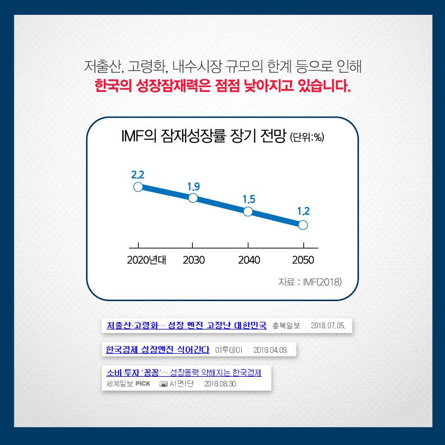 저출산, 고령화, 내수시장 규모의 한계 등으로 인해 한국의 성장잠재력은 점점 낮아지고 있습니다."
IMF의 잠재성장률 장기 전망(단위 %)
2020년대 2.2%
2030년대 1.9%
2040년대 1.5%
2050년대 1.2%