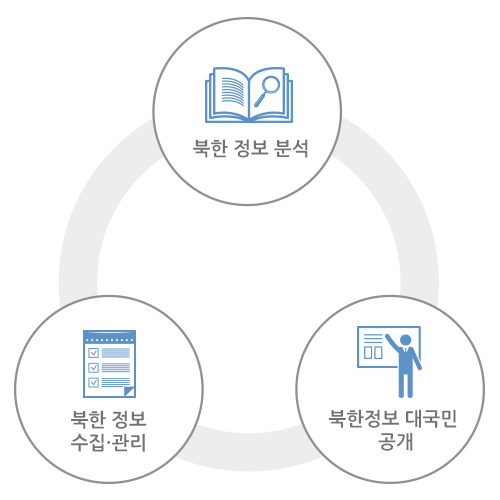 북한정보 분석, 북한정보 수집·관리, 북한정보 대국민 공개