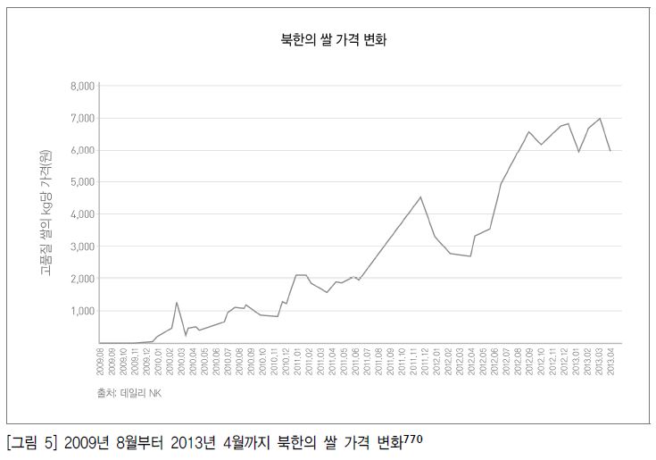 그림5 - 2009년 8월부터 2013년 4월까지 북한의 쌀 가격 변화